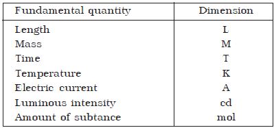 Dimensions Of Physical Quantity Qs Study