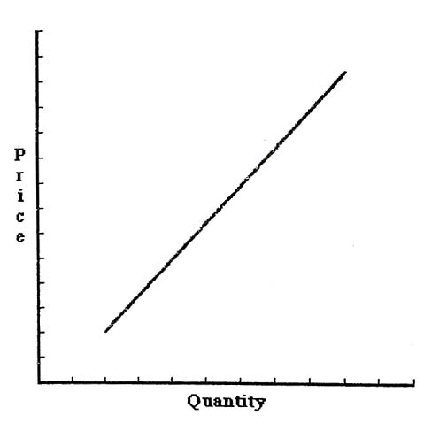 The Causes Of Changes In Supply QS Study