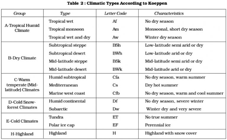 koeppen-s-scheme-of-classification-of-climate-qs-study