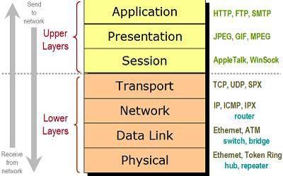 Layers Of Open System Interconnection OSI QS Study