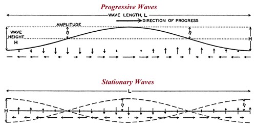 Difference between Progressive Waves and Stationary Waves - QS Study