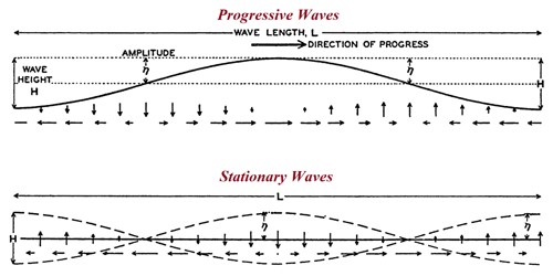 difference-between-progressive-waves-and-stationary-waves-qs-study