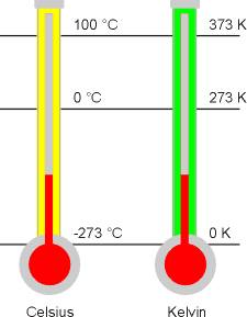 Thermodynamic scale