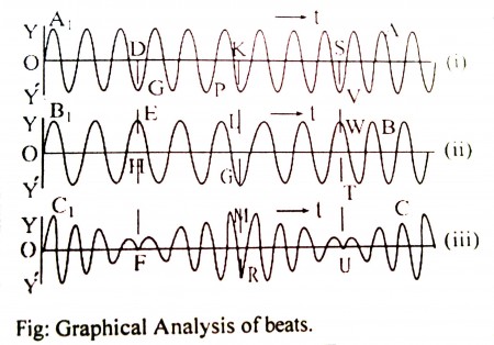 Graphical Analysis of beats