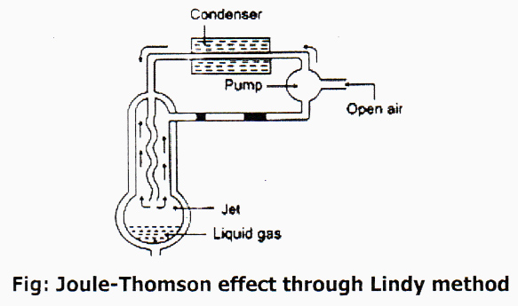 Joule-Thomson effect