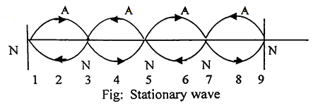 What do you mean by stationary wave?