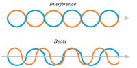 Difference between beats and interference