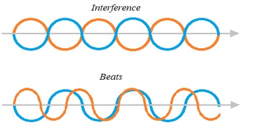Difference between beats and interference