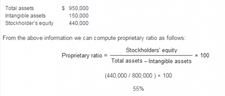 Proprietary Ratio: Mathematical Solution - QS Study