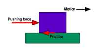 Explain Effects of Friction on Motion