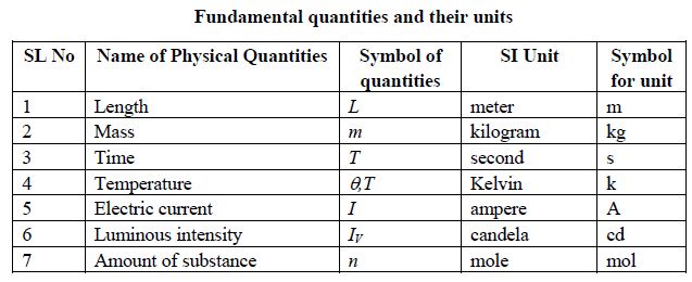 what-are-fundamental-unit-in-si-qs-study