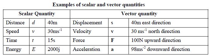 table vector of and quantities scalar QS  and Vector  Explain Quantity Study Scalar