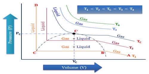 Why important of critical temperature in liquefaction of gases?
