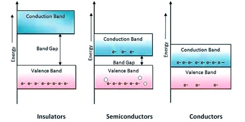 Conductor, Insulator and Semiconductor 1