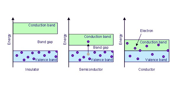 ideas-about-conductor-insulator-and-semiconductor-qs-study