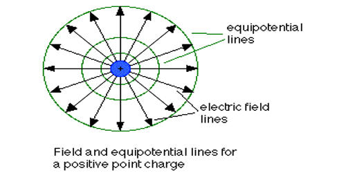 Explain Electric Potential of Earth