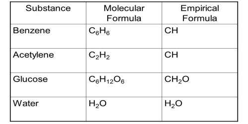 Differences Between Empirical Formula And Molecular Formula QS Study