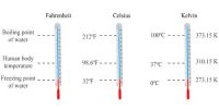 Establishing a Relation Among different Scales of Temperature