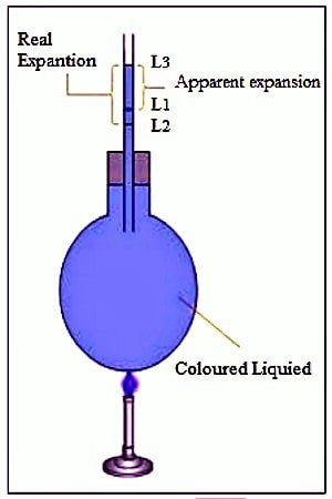 Expansion of Liquids 1
