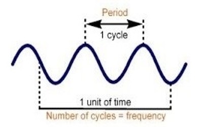 Frequency and Time Period 1