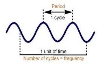 How Does Period Relate To Frequency