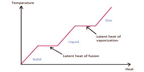 Differentiate Latent Heat of Fusion and Latent Heat of Vaporization