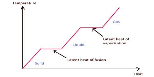 Heat Of Fusion And Vaporization Of Water