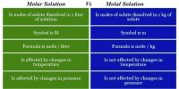 Differences between Molar Solution and Molal Solution