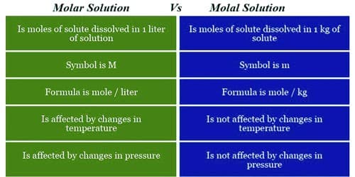 Differences between Molar Solution and Molal Solution