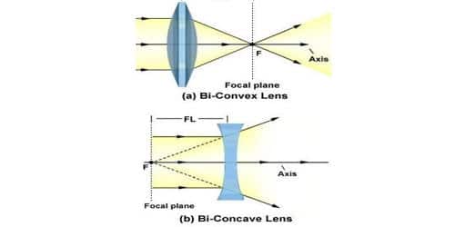 Rules of Drawing Ray Diagram in Lens