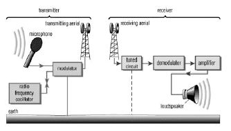 How Radio Work? - QS Study