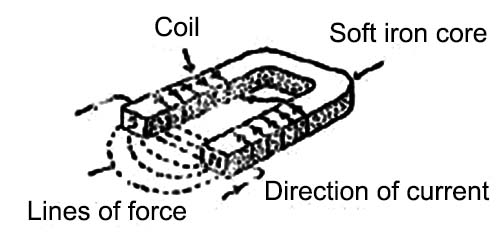 What is Electromagnet?