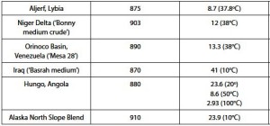Classifications of Crude Oil in terms of Density - QS Study
