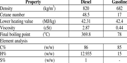 Electrical Conductivity of Diesel Fuel