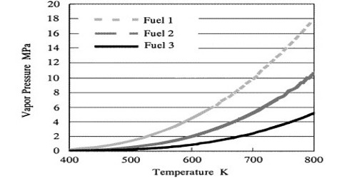 Vapour Pressure of Diesel Fuel