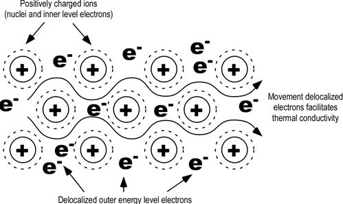 Conductivity of Metals - QS Study