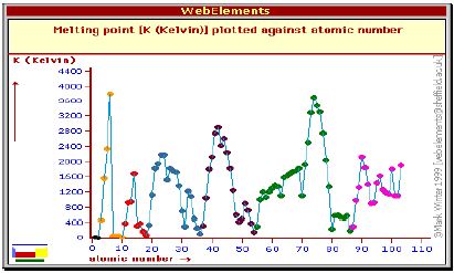 melting points periodic table point graph atomic number against modern shape bonds a4