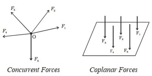 Concurrent Forces and Coplanar Forces