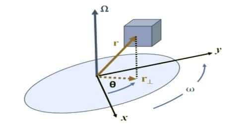 Moment of Inertia and its Physical Significance