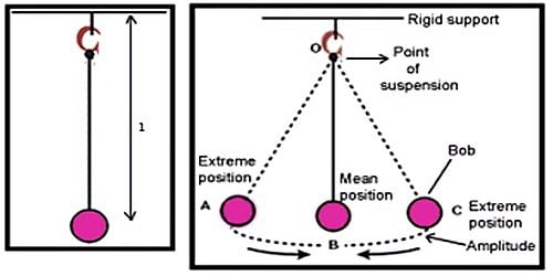 The Laws of a Simple Pendulum