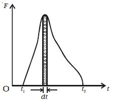 Define Impulsive Force and Impulse of a Force - QS Study