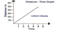 What is Uniform Velocity?