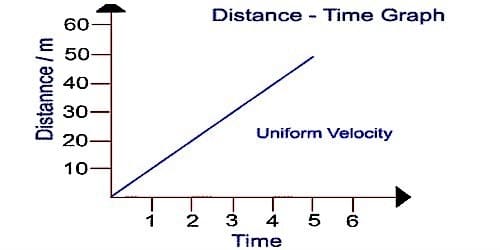  What Is Uniform Velocity QS Study