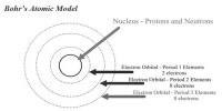 The limitations of Bohr’s atomic model