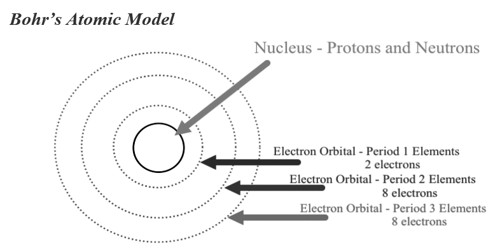 The limitations of Bohr’s atomic model