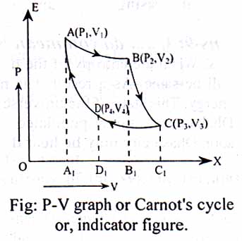 Describe Carnot’s cycle