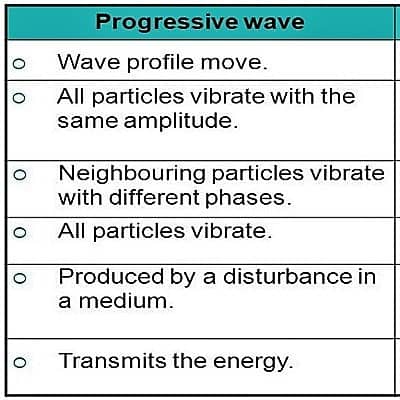 Characteristics of Progressive Wave 1