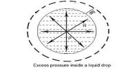 Excess Pressure inside a Liquid Drop