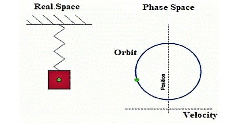 Define Periodic Motion And Oscillatory Motion With Example Qs Study