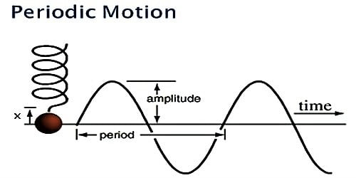 Periodic motion 1